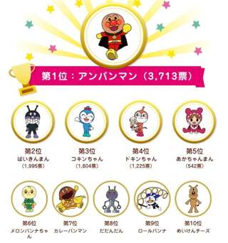 アンパンマンキャラクター人気ランキング、意外な結果に