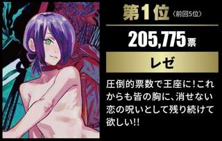 【速報】チェンソーマン2部最新人気投票、1位レゼ2位マキマ3位アキｗｗｗｗ