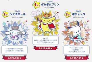 【？報】サンリオキャラクター大賞、ポムポムプリンが1位(9年ぶり4度目)